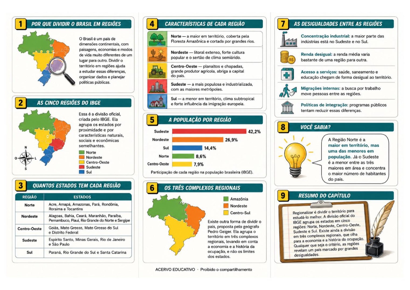 Folder de Regiões do Brasil — lado da teoria